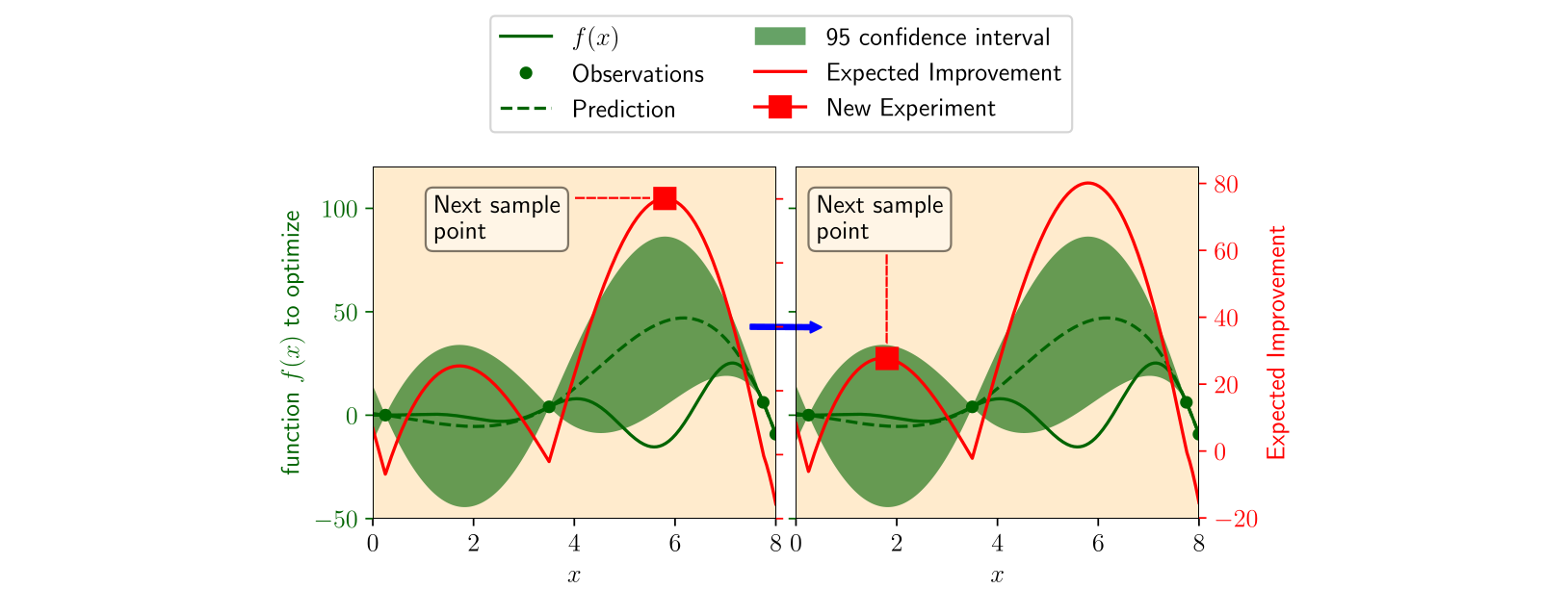 Autonomous efficient experiment design for materials discovery with Bayesian model averaging