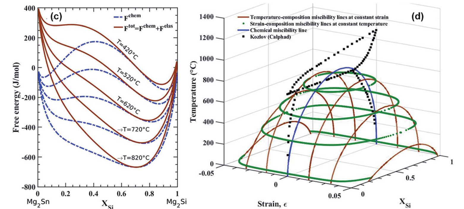 Thermodynamics of Thermoelectric Materials Under Non-equilibrium Synthesis Conditions